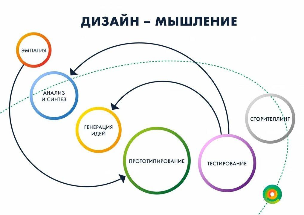 Дизайн-мышление или как использовать творчество в решение проблем для бизнеса | ManGO! Games: актуальные решения по развитию и обучению сотрудников